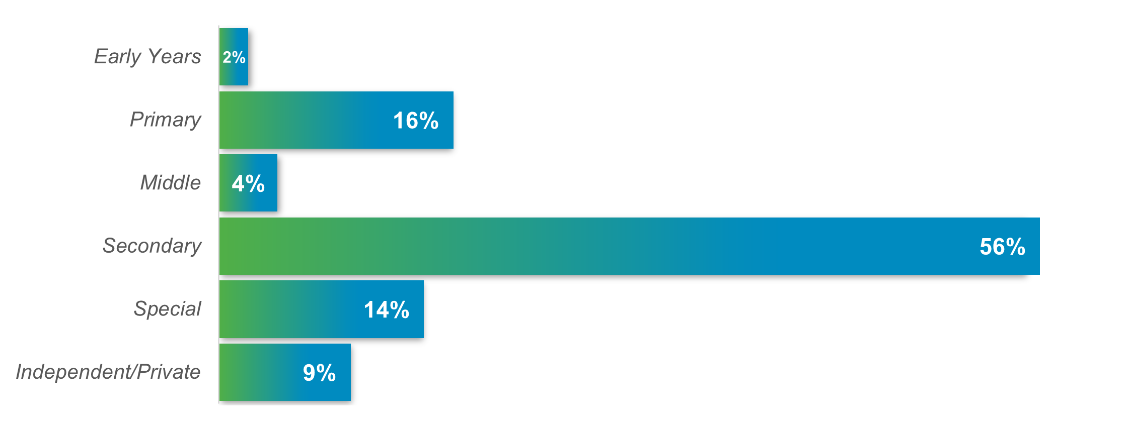 A graph showing statistics for how many teachers answered the survey. Most teachers were secondary (56%)